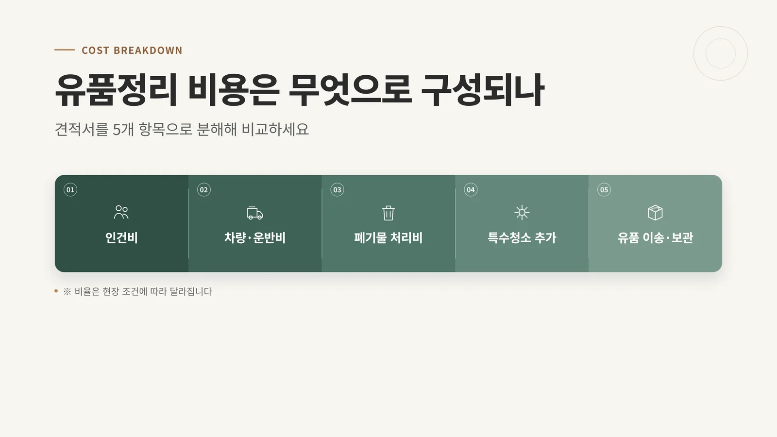 유품정리 비용이 인건비·차량운반비·폐기물 처리비·특수청소 추가·유품 이송보관으로 구성된다는 인포그래픽